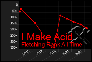 Total Graph of I Make Acid