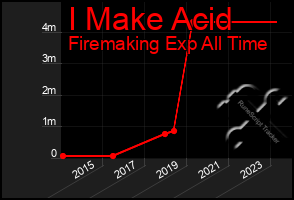 Total Graph of I Make Acid