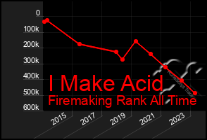 Total Graph of I Make Acid