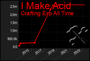 Total Graph of I Make Acid