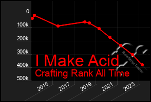 Total Graph of I Make Acid