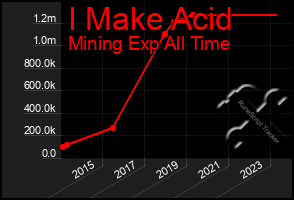 Total Graph of I Make Acid