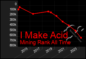 Total Graph of I Make Acid