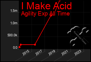 Total Graph of I Make Acid