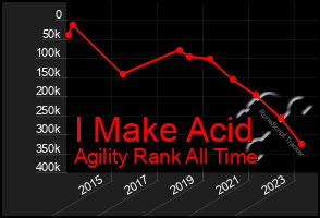 Total Graph of I Make Acid