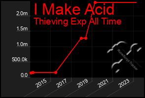 Total Graph of I Make Acid