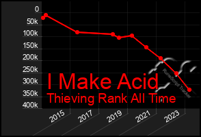 Total Graph of I Make Acid