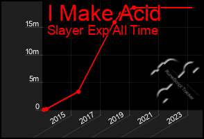 Total Graph of I Make Acid