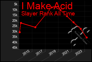 Total Graph of I Make Acid