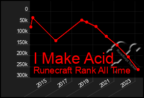 Total Graph of I Make Acid