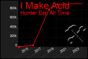 Total Graph of I Make Acid