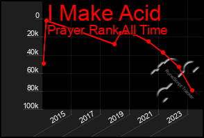 Total Graph of I Make Acid