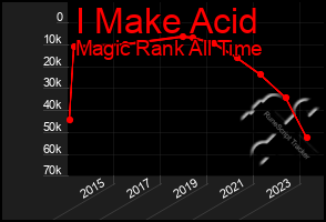 Total Graph of I Make Acid