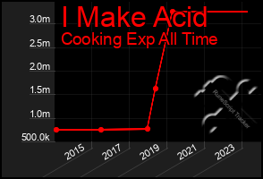 Total Graph of I Make Acid