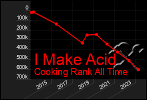 Total Graph of I Make Acid