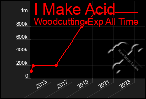 Total Graph of I Make Acid