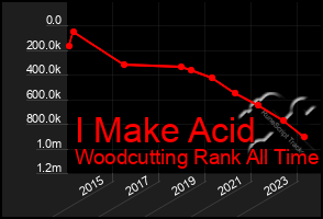 Total Graph of I Make Acid