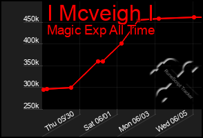 Total Graph of I Mcveigh I