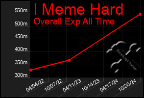 Total Graph of I Meme Hard