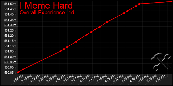 Last 24 Hours Graph of I Meme Hard