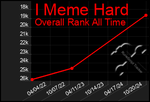 Total Graph of I Meme Hard