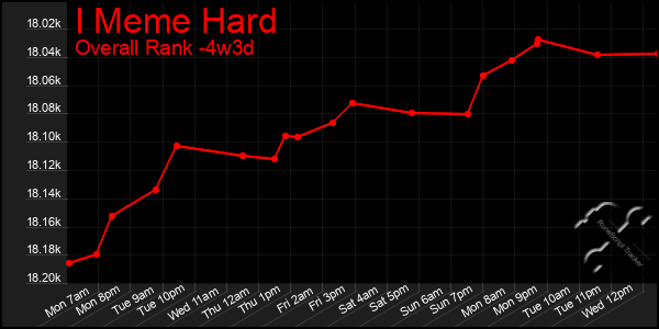 Last 31 Days Graph of I Meme Hard