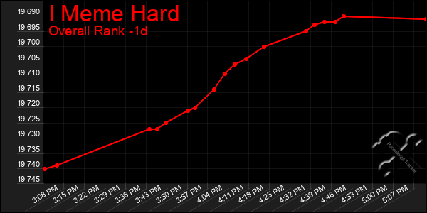 Last 24 Hours Graph of I Meme Hard