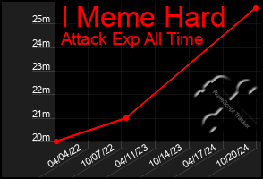 Total Graph of I Meme Hard