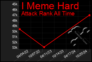 Total Graph of I Meme Hard