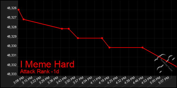 Last 24 Hours Graph of I Meme Hard