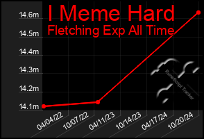 Total Graph of I Meme Hard