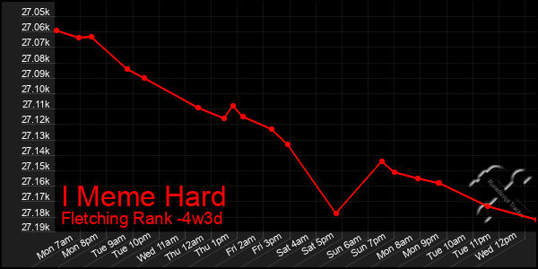 Last 31 Days Graph of I Meme Hard