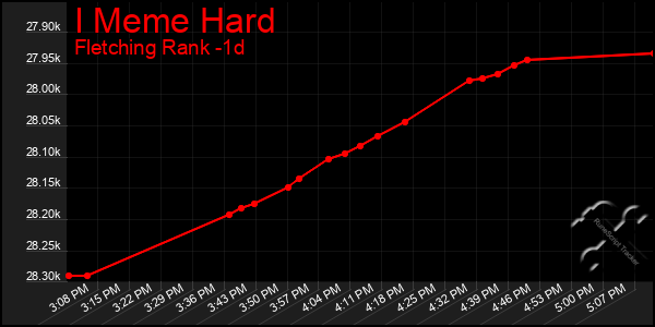 Last 24 Hours Graph of I Meme Hard