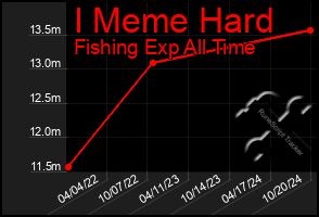 Total Graph of I Meme Hard