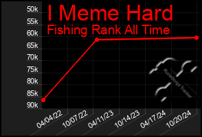 Total Graph of I Meme Hard