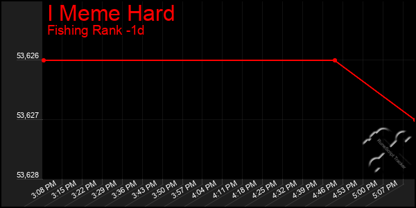 Last 24 Hours Graph of I Meme Hard