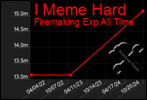 Total Graph of I Meme Hard