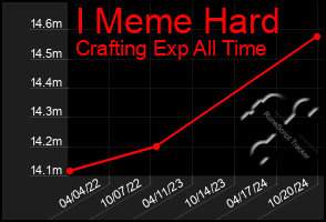 Total Graph of I Meme Hard