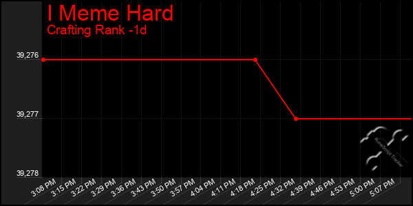 Last 24 Hours Graph of I Meme Hard