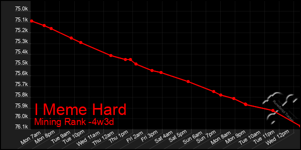 Last 31 Days Graph of I Meme Hard