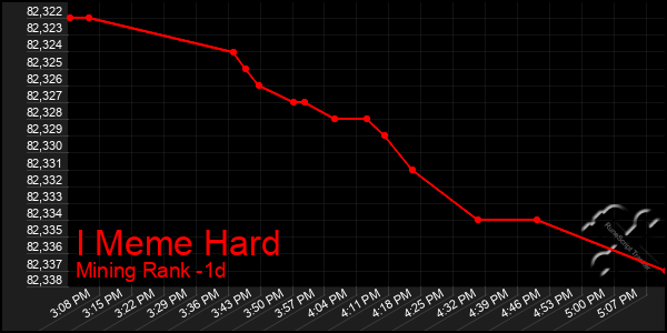 Last 24 Hours Graph of I Meme Hard