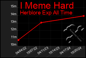 Total Graph of I Meme Hard