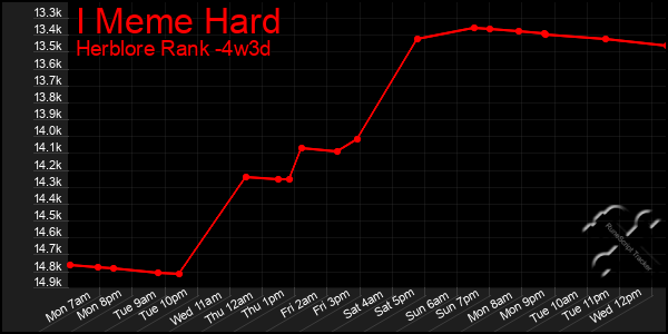 Last 31 Days Graph of I Meme Hard