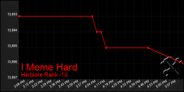 Last 24 Hours Graph of I Meme Hard