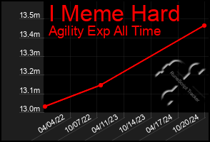 Total Graph of I Meme Hard