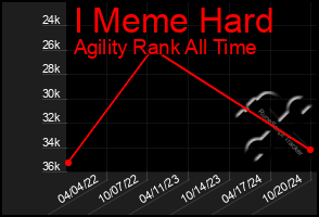 Total Graph of I Meme Hard