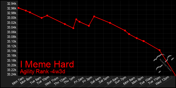 Last 31 Days Graph of I Meme Hard