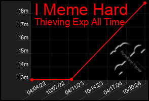 Total Graph of I Meme Hard