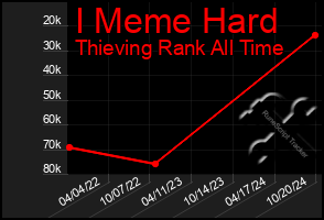 Total Graph of I Meme Hard