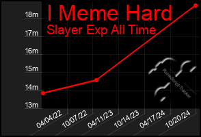 Total Graph of I Meme Hard